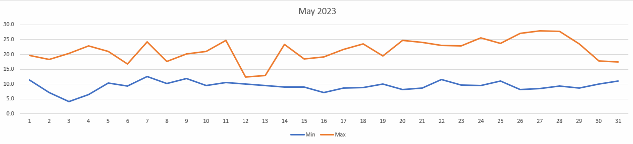 Temperatures for May 2023
